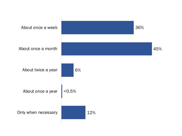 Figure 17: Preferred Frequency of Receiving News from VAC