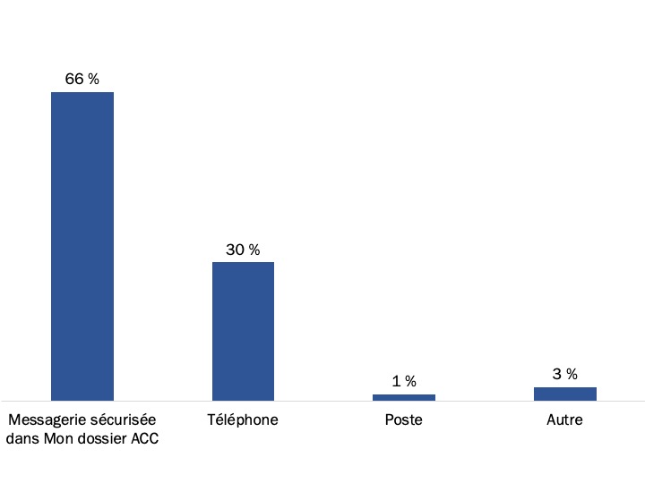 Figure 20 : Moyen préféré pour communiquer avec ACC
