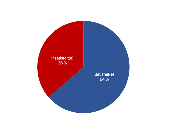 Figure 24 : Satisfaction concernant le délai pour obtenir une réponse