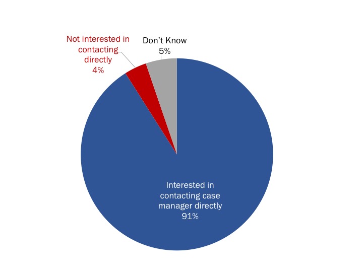 Figure 26: Interest in Connecting with a Case Manager via Secure Messaging