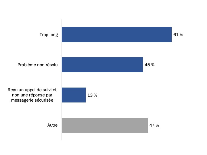 Figure 30 : Difficultés éprouvées lors de l’utilisation de la messagerie sécurisée