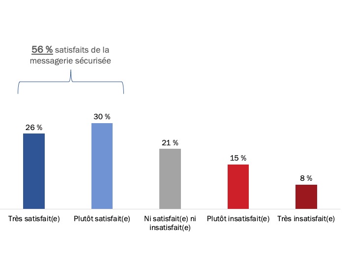 Figure 31 : Satisfaction concernant la messagerie sécurisée