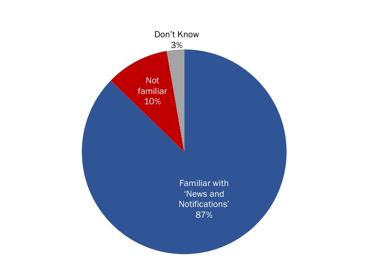 Figure 32: Familiarity with 'News and Notifications'