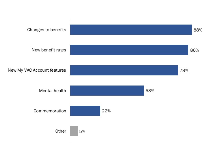 Figure 34: Topics of Interest for 'News and Notifications'
