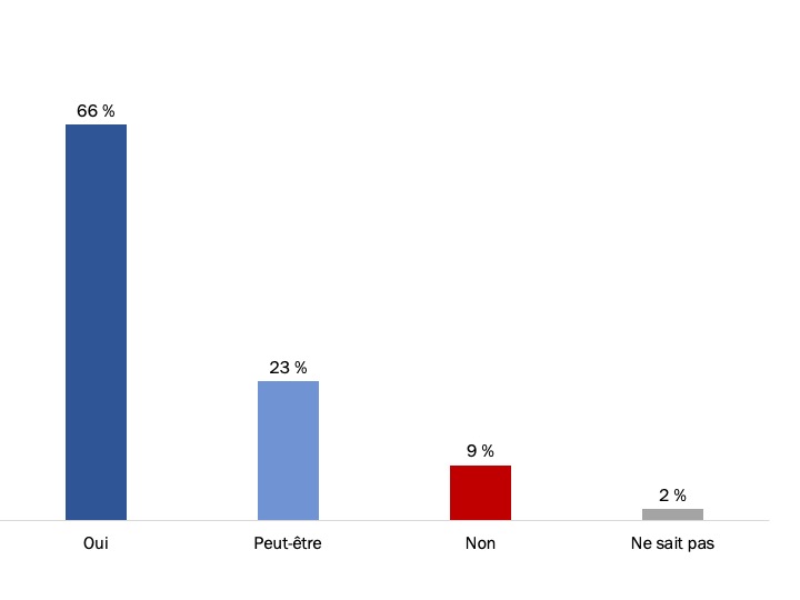 Figure 35 : Probabilité d’utiliser le clavardage en ligne