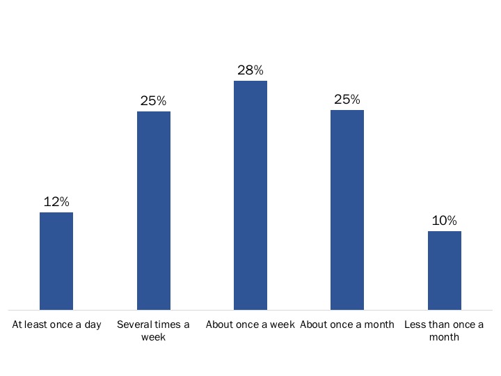 Figure 43: Frequency of Using My VAC Account