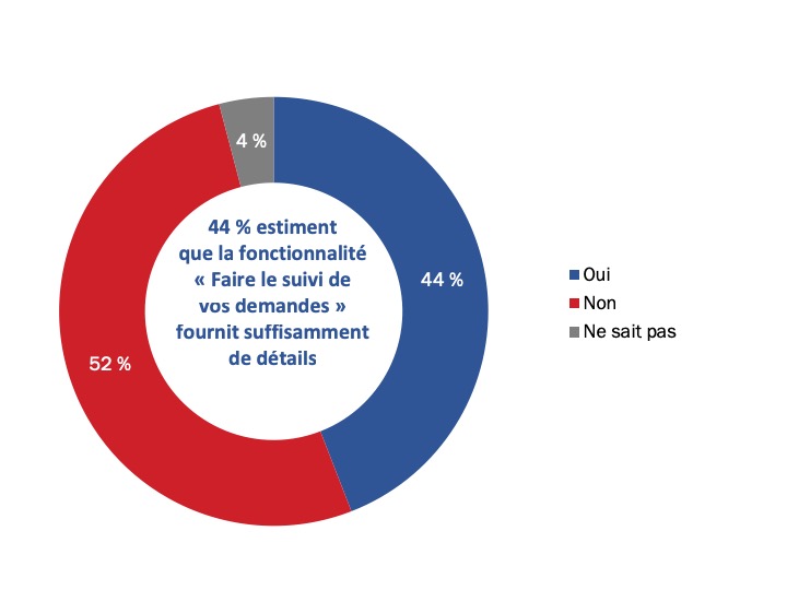 Figure 50 : Efficacité de la fonctionnalité «&nbsp;Faire le suivi de vos demandes&nbsp;»