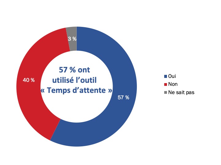 Figure 51 : Utilisation de l’outil «&nbsp;Temps d’attente&nbsp;»