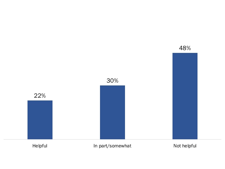 Figure 52: Helpfulness of Wait Time Tool