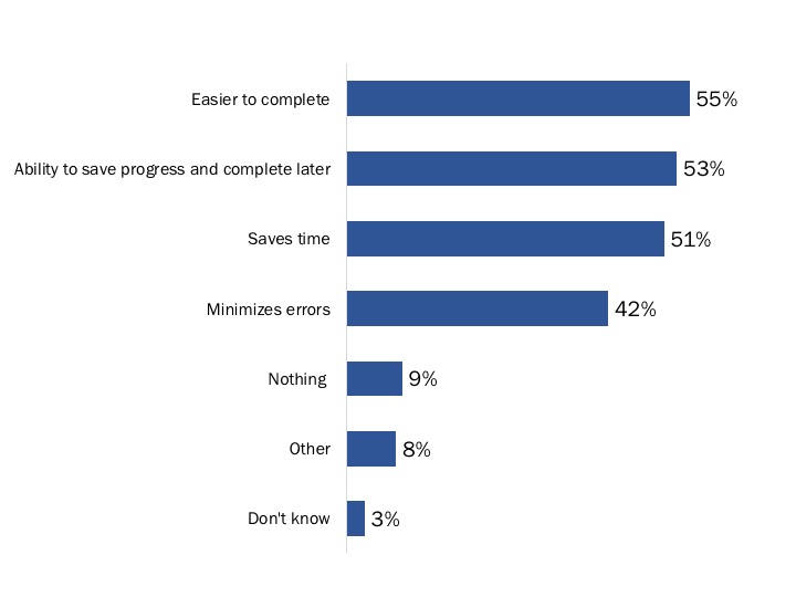 Figure 54: Benefits of a Guided Web Form