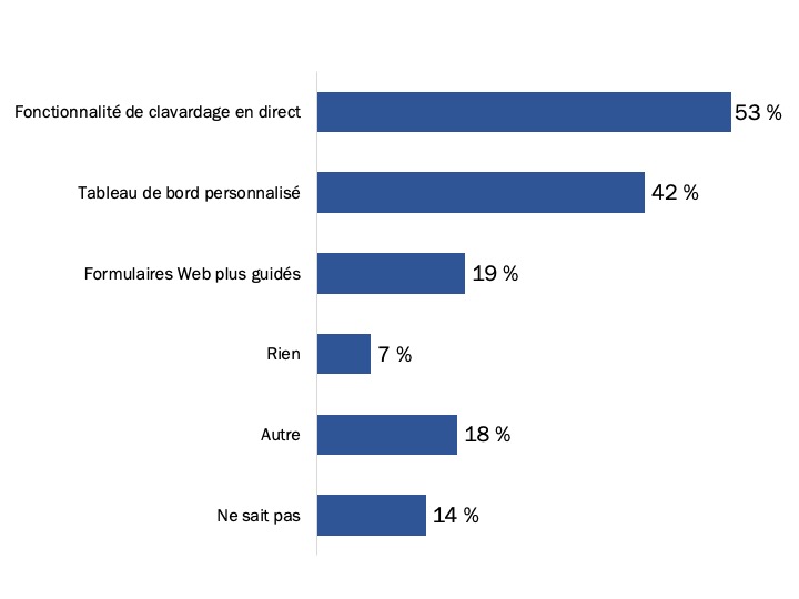 Figure 57 : Suggestions pour améliorer la communication au moyen de Mon dossier ACC