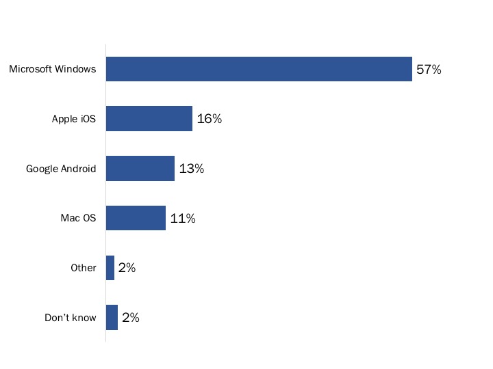 Figure 59: Operating Systems Used to Access My VAC