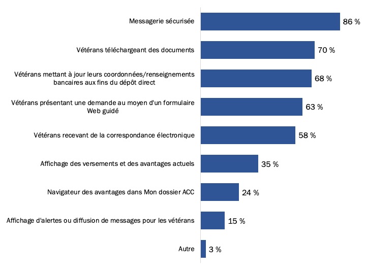 Figure 63 : Fonctionnalités de Mon dossier ACC les mieux connues du personnel