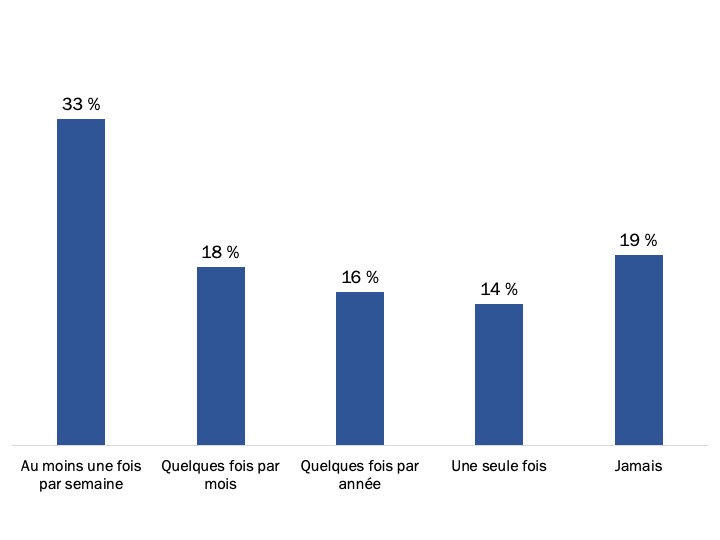Figure 64 : Fréquence des visites de la section Mon dossier ACC dans ACC au tr@vail