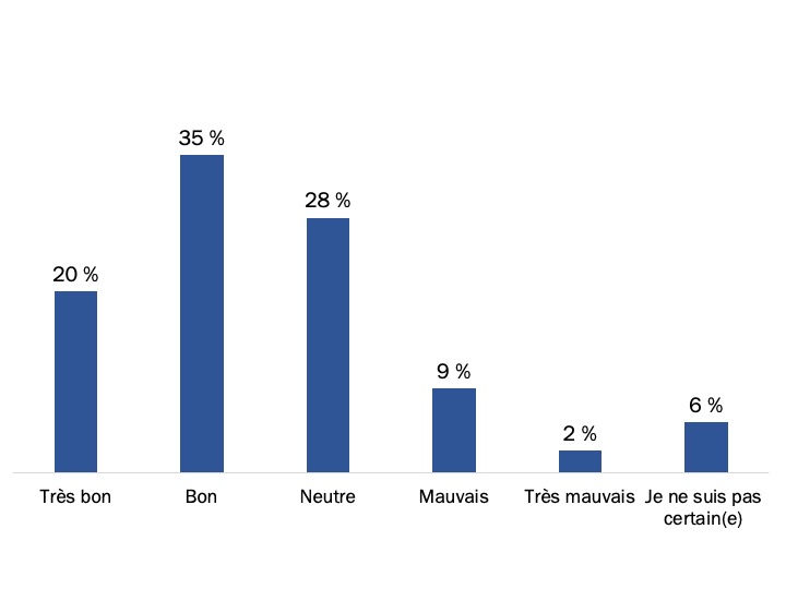 Figure 67 : Évaluation du rendement d’ACC pour sa capacité de renseigner le personnel au sujet des mises à jour à Mon dossier ACC
