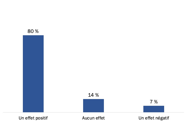 Figure 68 : Effet perçu de Mon dossier ACC sur le travail