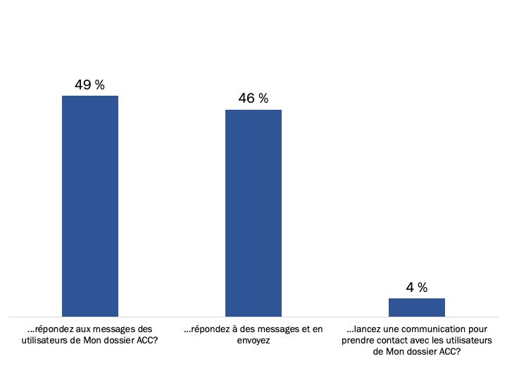 Figure 75 : Utilisation de la messagerie sécurisée