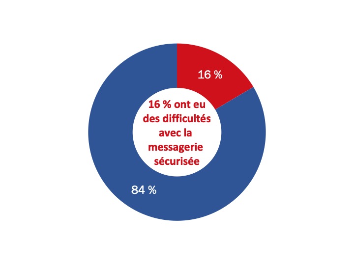 Figure 76 : Problèmes avec la messagerie sécurisée