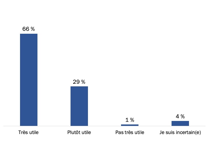 Figure 81 : Perceptions de la valeur de Mon dossier pour les vétérans
