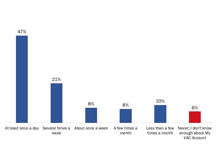 Figure 94: Frequency of Referring to My VAC Account when Interacting with Veterans
