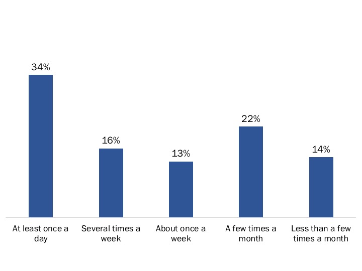 Figure 98: Frequency of Using Secure Messaging