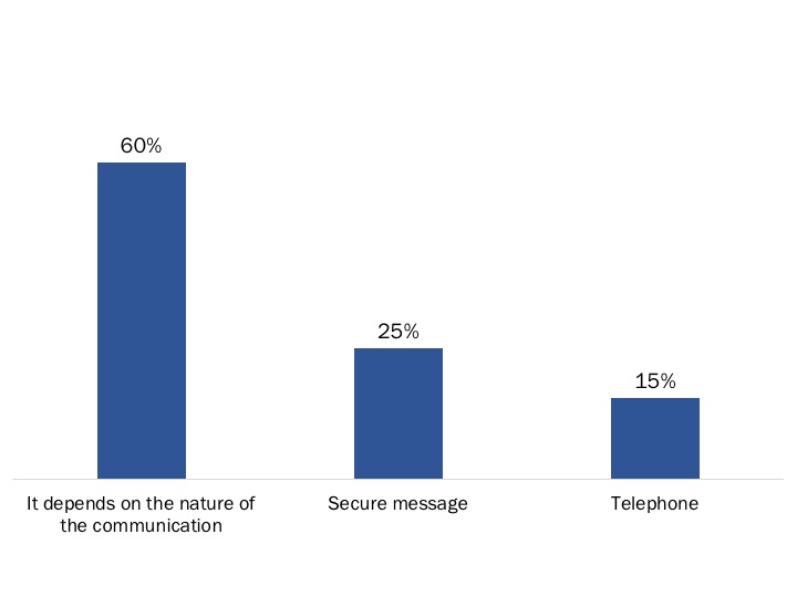 Figure 99: Method Used to Initiate Communication with a Veteran