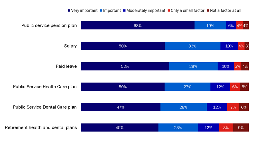 Figure 1: Factors impacting decision to join the federal public service