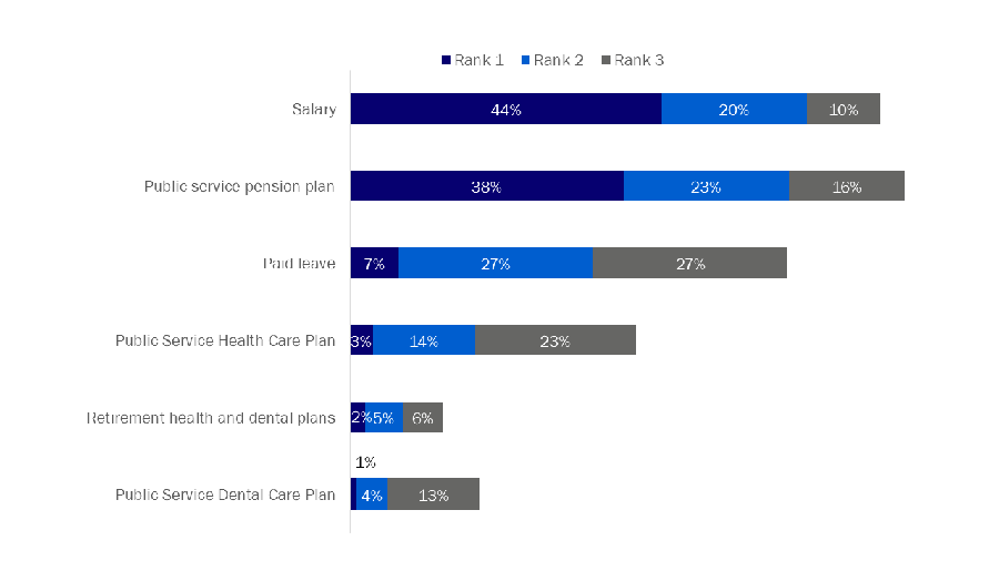 Figure 2: Ranking of priorities when joining the federal public service