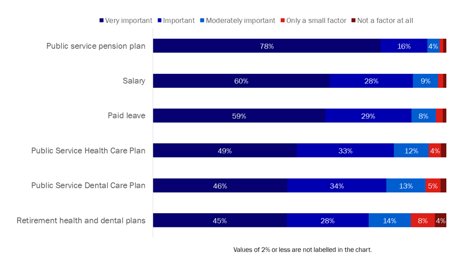 Figure 3: Factors impacting decision to continue working for the federal public service