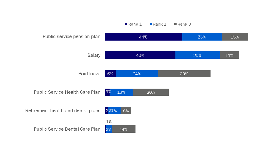 Figure 4: Ranking of priorities when continuing to work for the federal public service