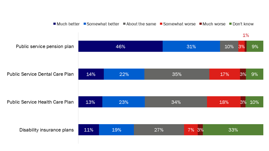 Figure 5: Federal public service pension and benefit plans vs. other employers' plans