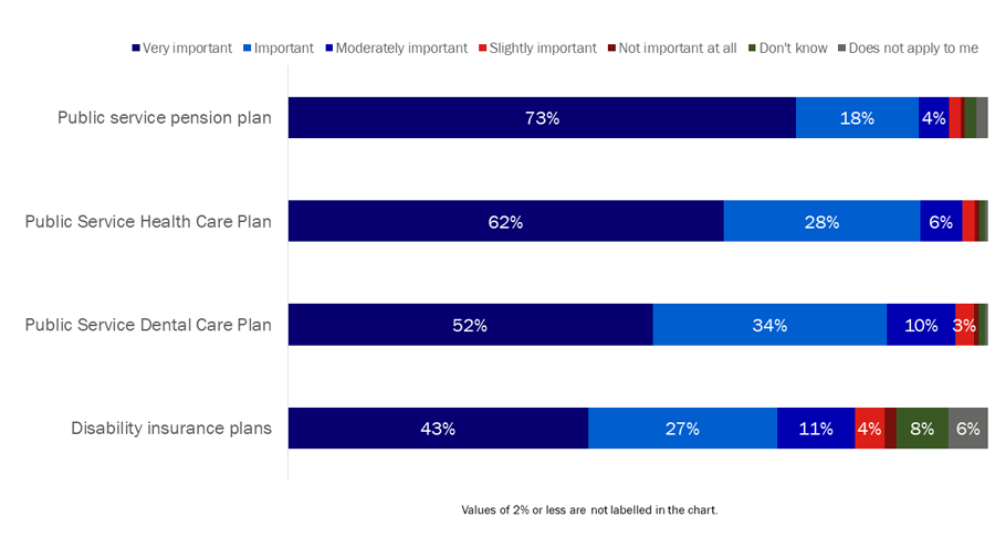 Figure 6: Importance of public service plans to overall well-being