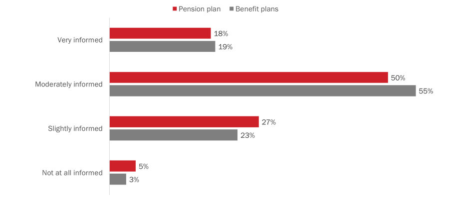 Figure 7: Extent to which members feel informed about the plans