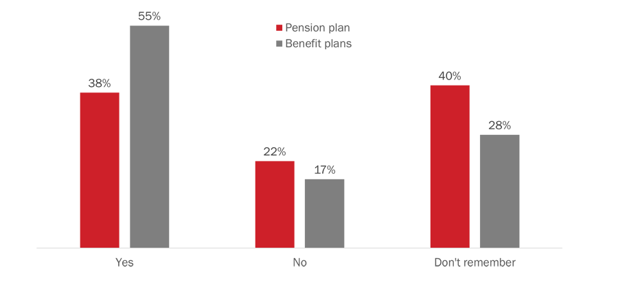 Figure 9: Recall of receipt of plan information when joining the federal public service