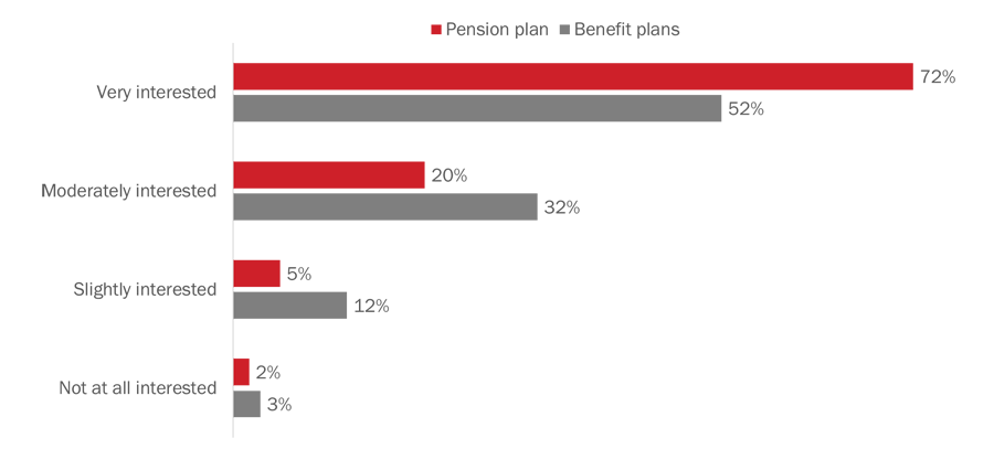 Figure 13: Interest in learning more about public service plans