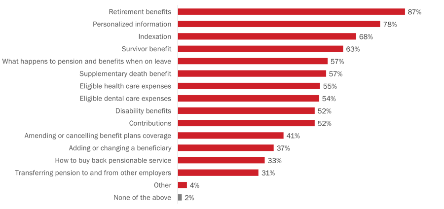 Figure 14: Pension and benefit topics members are interested in learning more about