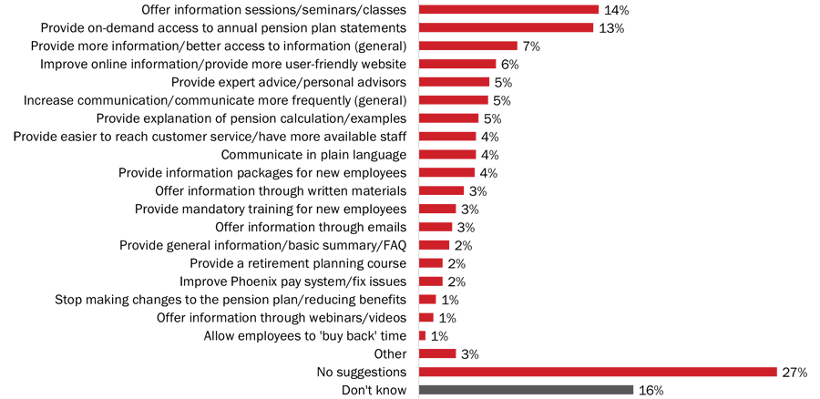 Figure 15: Suggestions to improve public service pension plan information