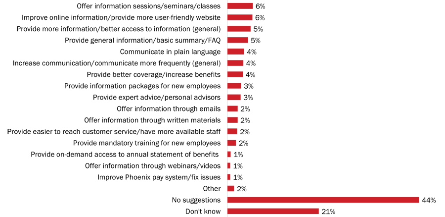 Figure 16: Suggestions to improve public service benefit plans information