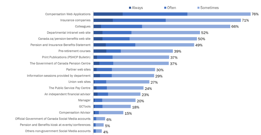 Figure 17: Frequency of using various sources to obtain information
