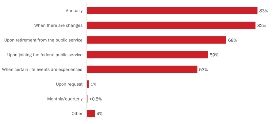 Figure 18: Preferred frequency of receiving information about public service pension or benefits plans