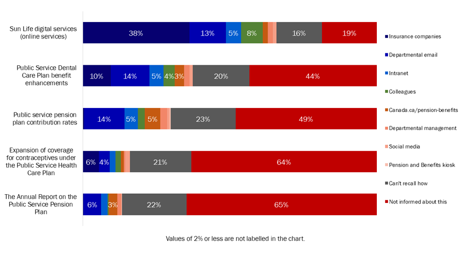 Figure 19: Recall of Government of Canada communications about the public service pension and benefit plans