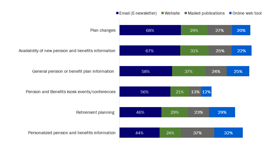 Figure 20: Preferred method to receive information about the public service pension and benefit plans