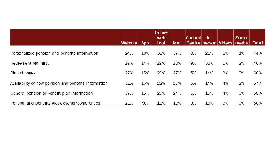 Figure 21: Top methods to receive information about the public