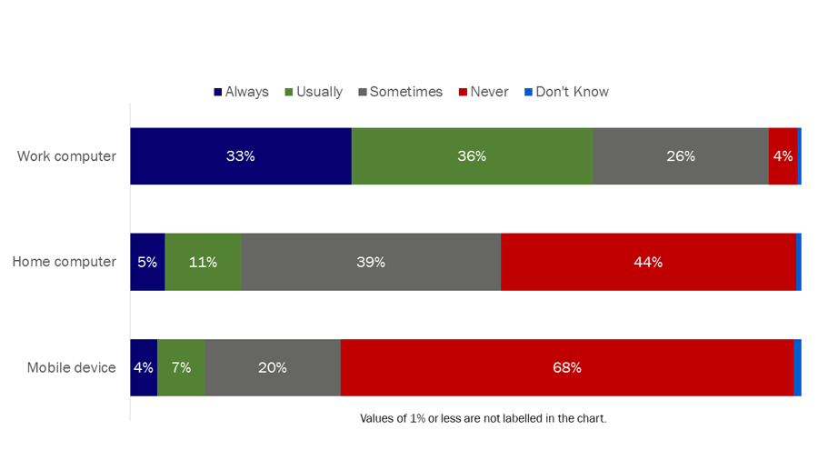 Figure 22: Frequency of accessing online public service pension and benefit plans information
