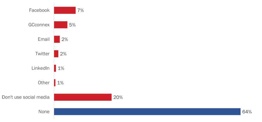 Figure 23: Preferred social media platform to receive public service pension and benefit plans information