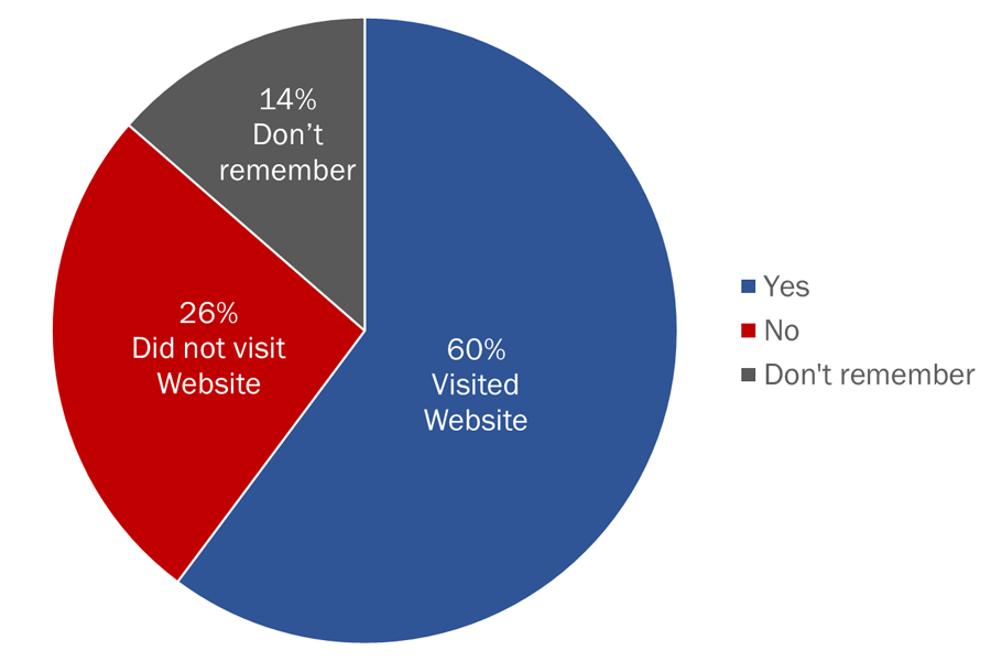 Figure 24: Visited Government of Canada pension and benefits website