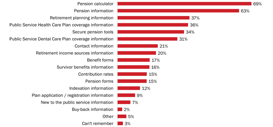 Figure 25: Information sought when visiting the pension and benefits website