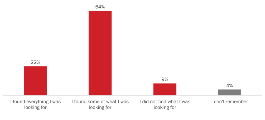 Figure 26: Outcome of website visit