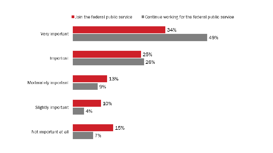Figure 27: Factors impacting decision to join and continue working for the federal public service