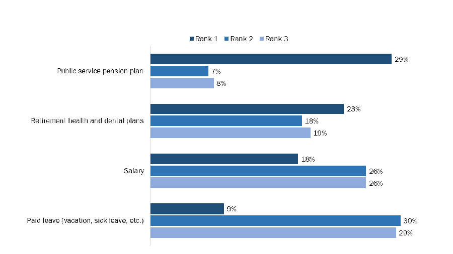 Figure 28: Ranking of priorities when joining the federal public service